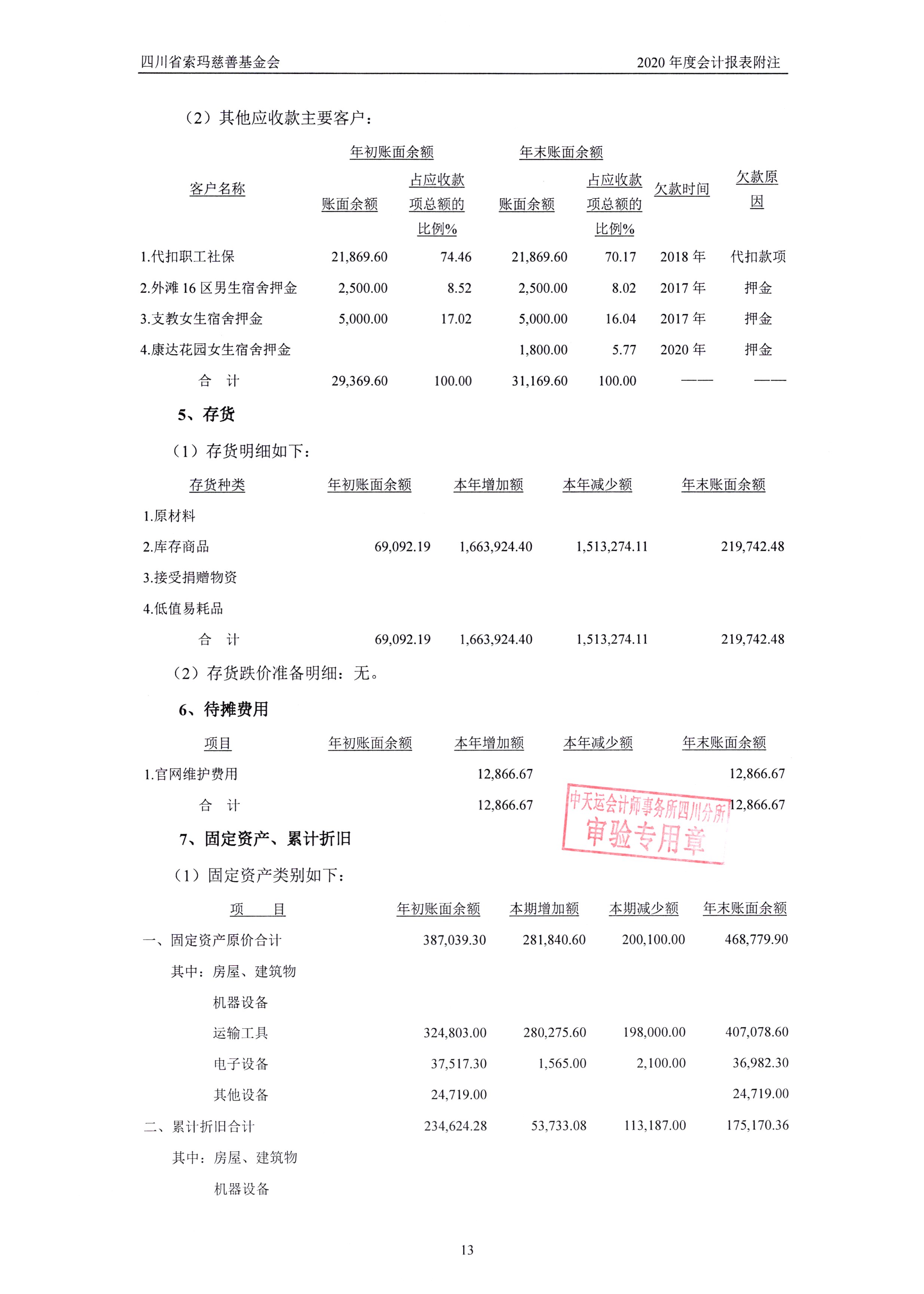 四川省索玛慈善基金会2020年审计报告0016.jpg