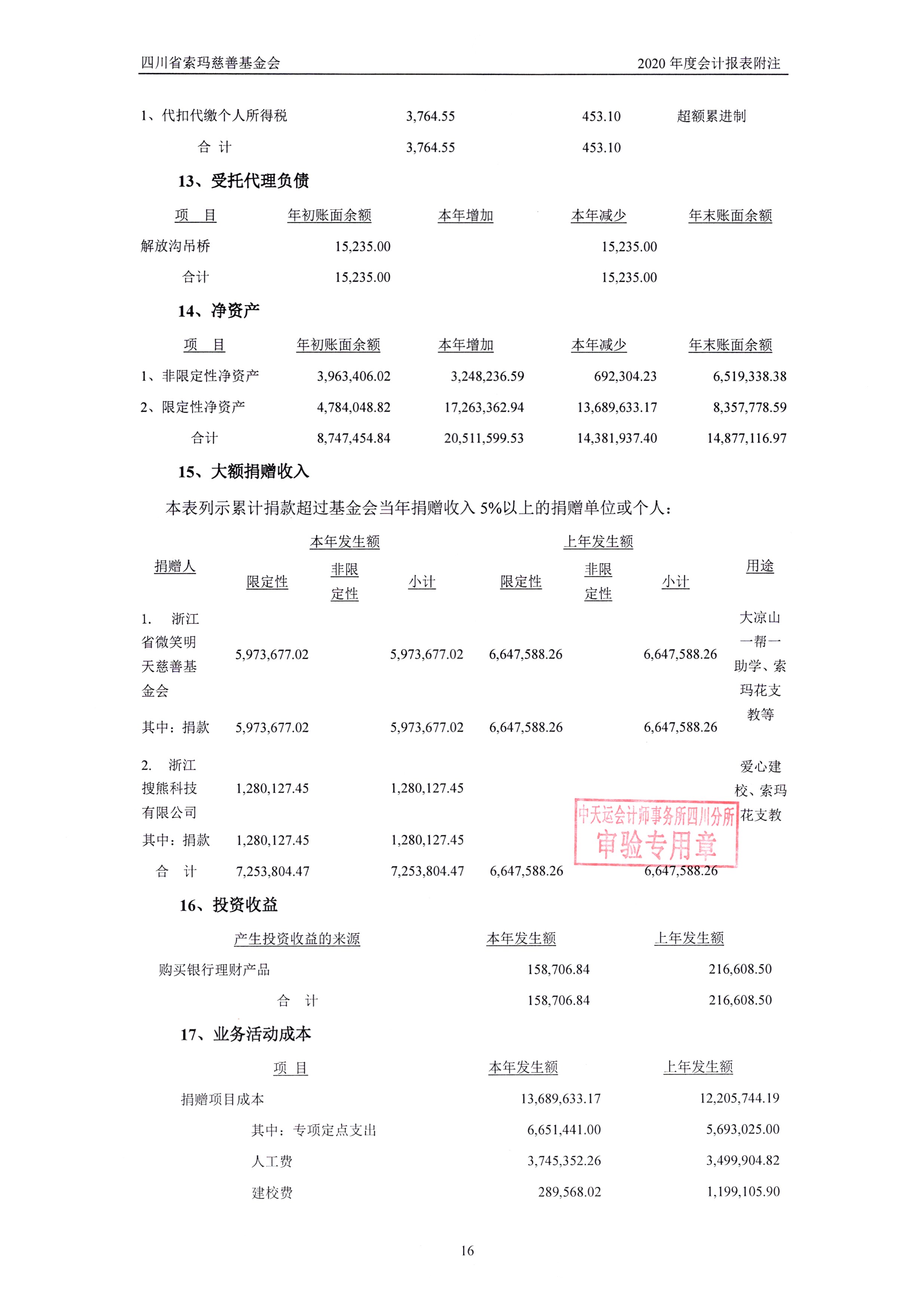 四川省索玛慈善基金会2020年审计报告0019.jpg