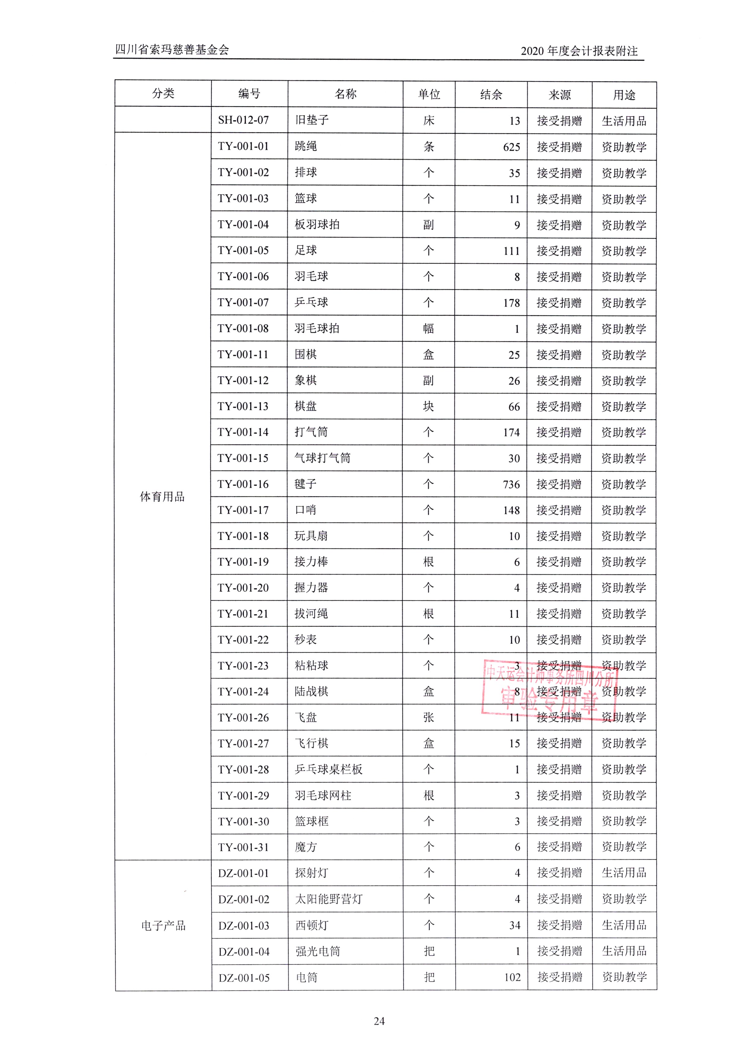 四川省索玛慈善基金会2020年审计报告0027.jpg