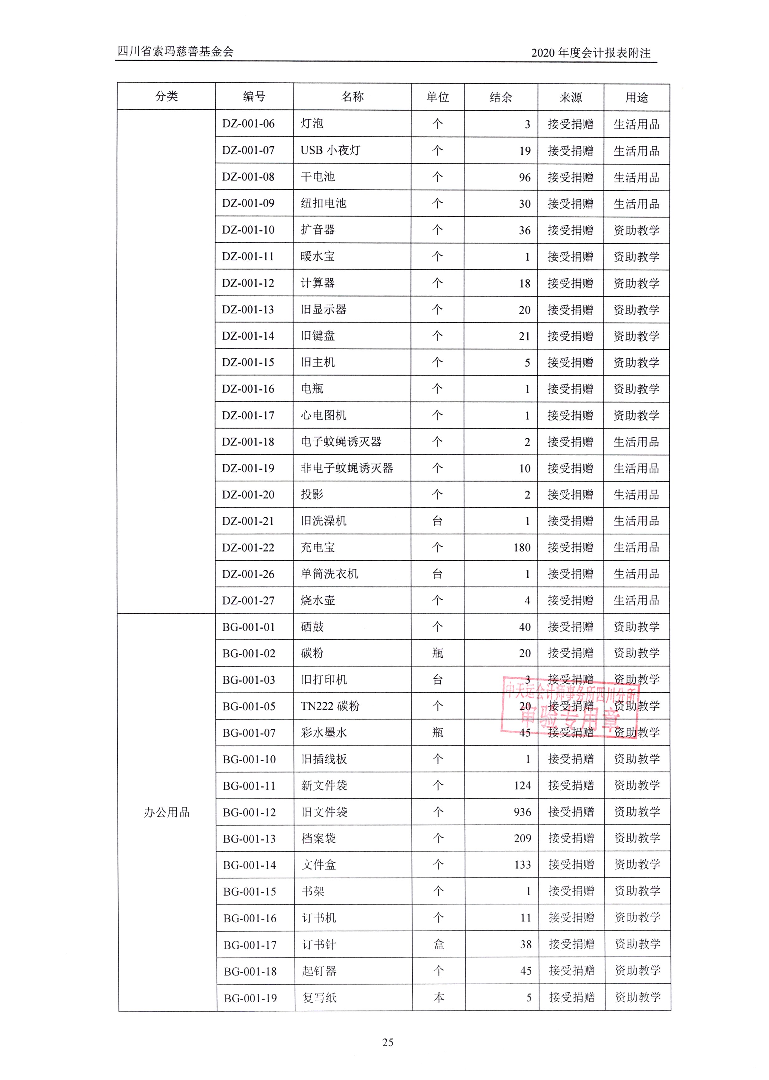 四川省索玛慈善基金会2020年审计报告0028.jpg