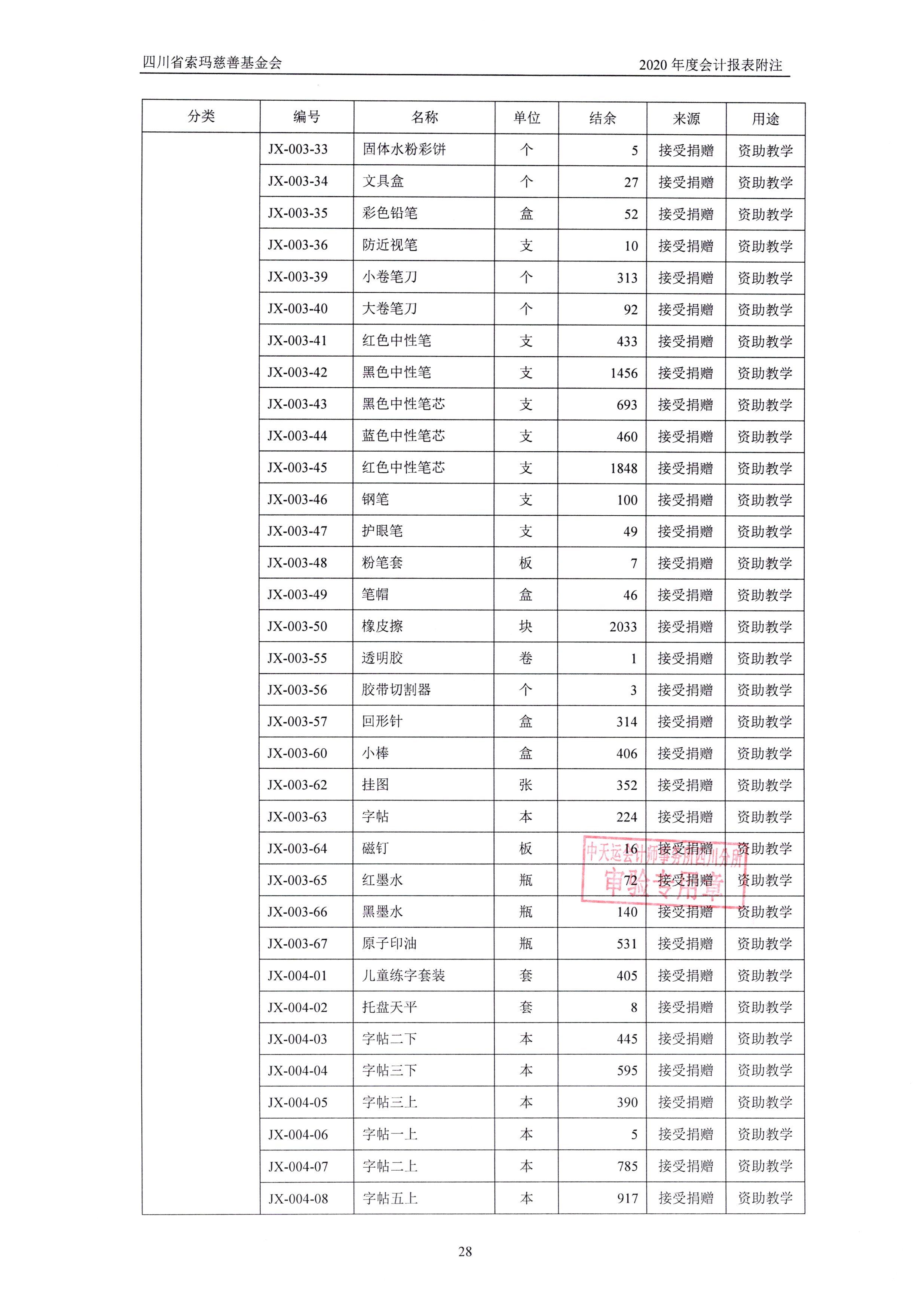 四川省索玛慈善基金会2020年审计报告0031.jpg