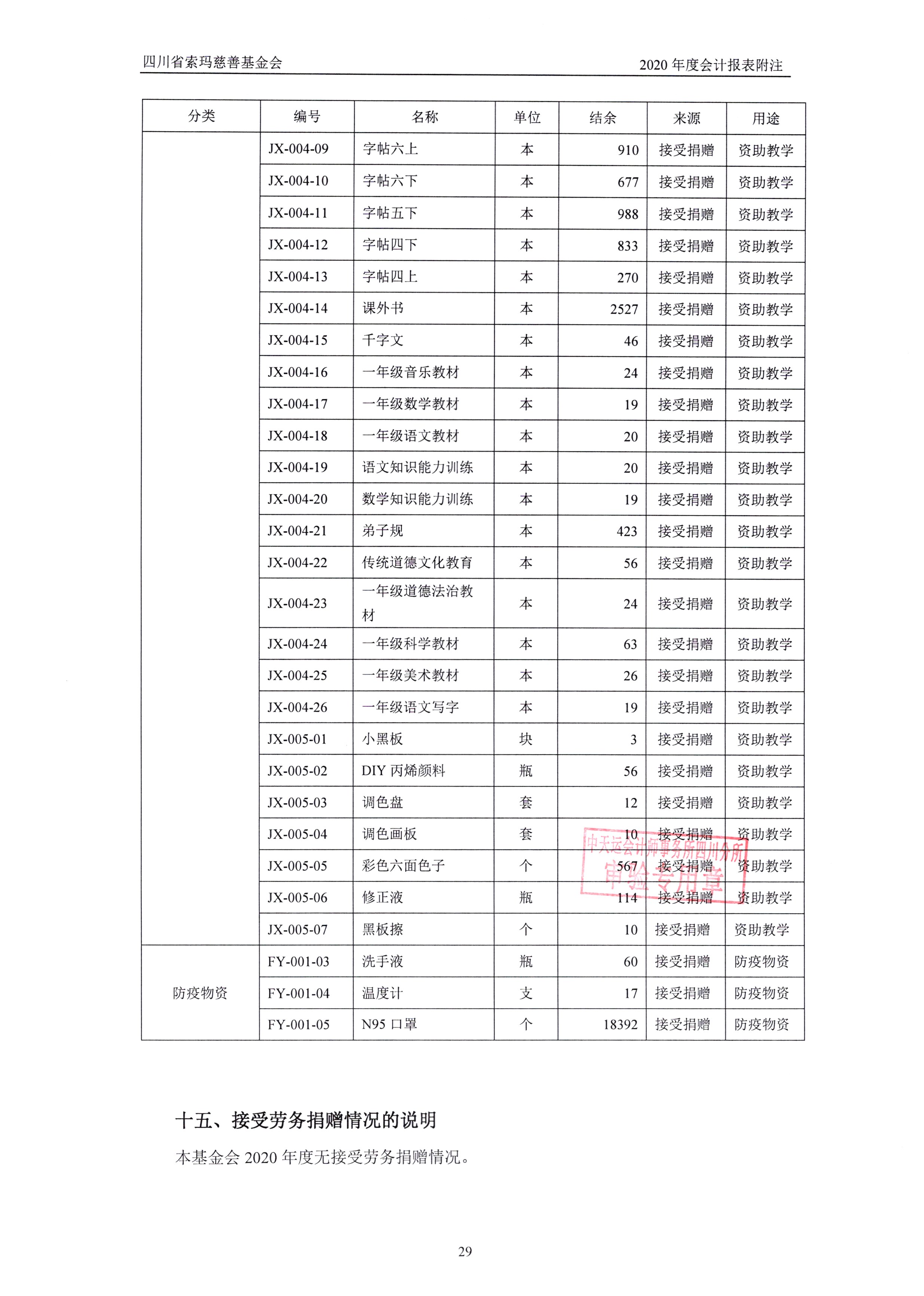 四川省索玛慈善基金会2020年审计报告0032.jpg