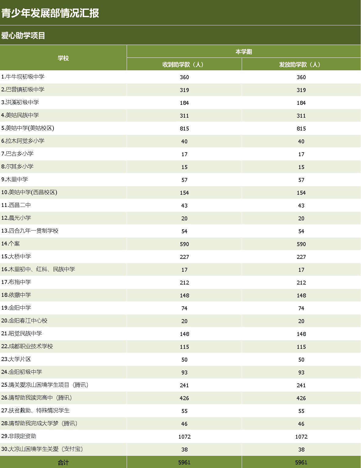 青少年发展部情况汇报.png