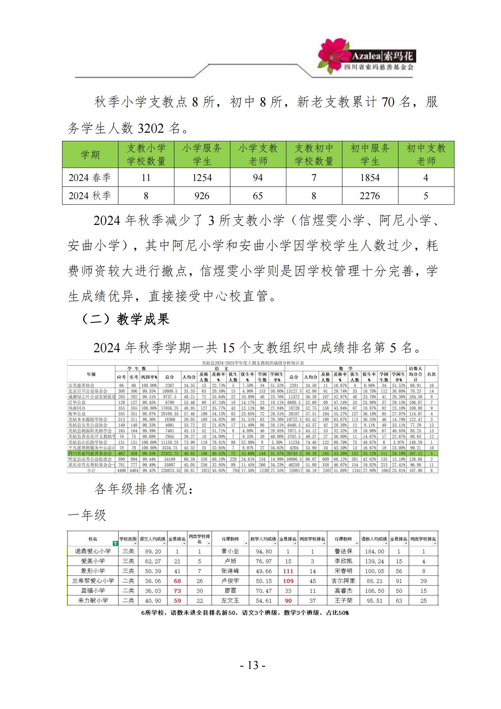 四川省索玛慈善基金会—索玛花支教项目2024年阶段报告_12.jpg