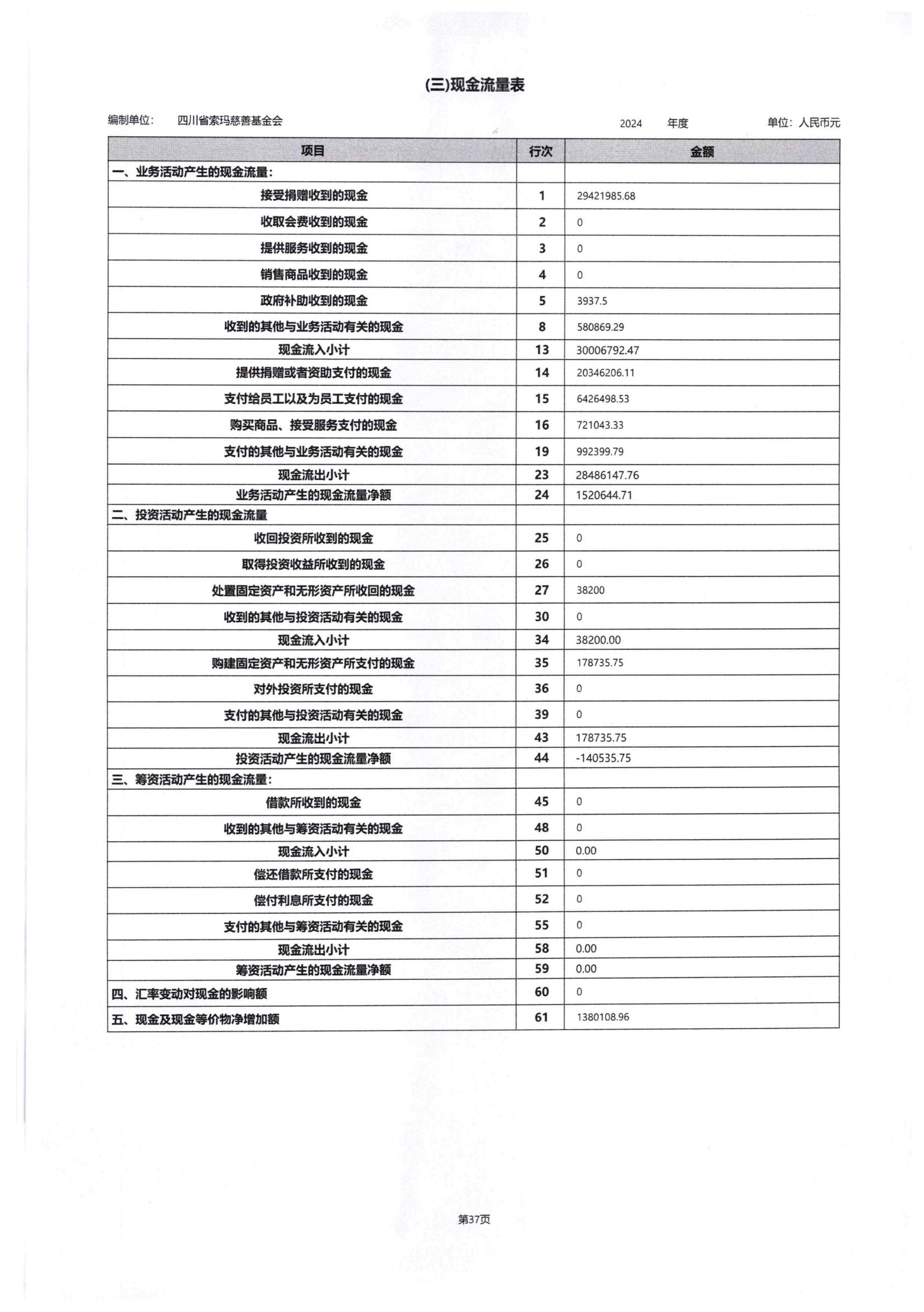 四川省索玛慈善基金会2024年度工作报告-民政厅签字盖章版本_65.jpg