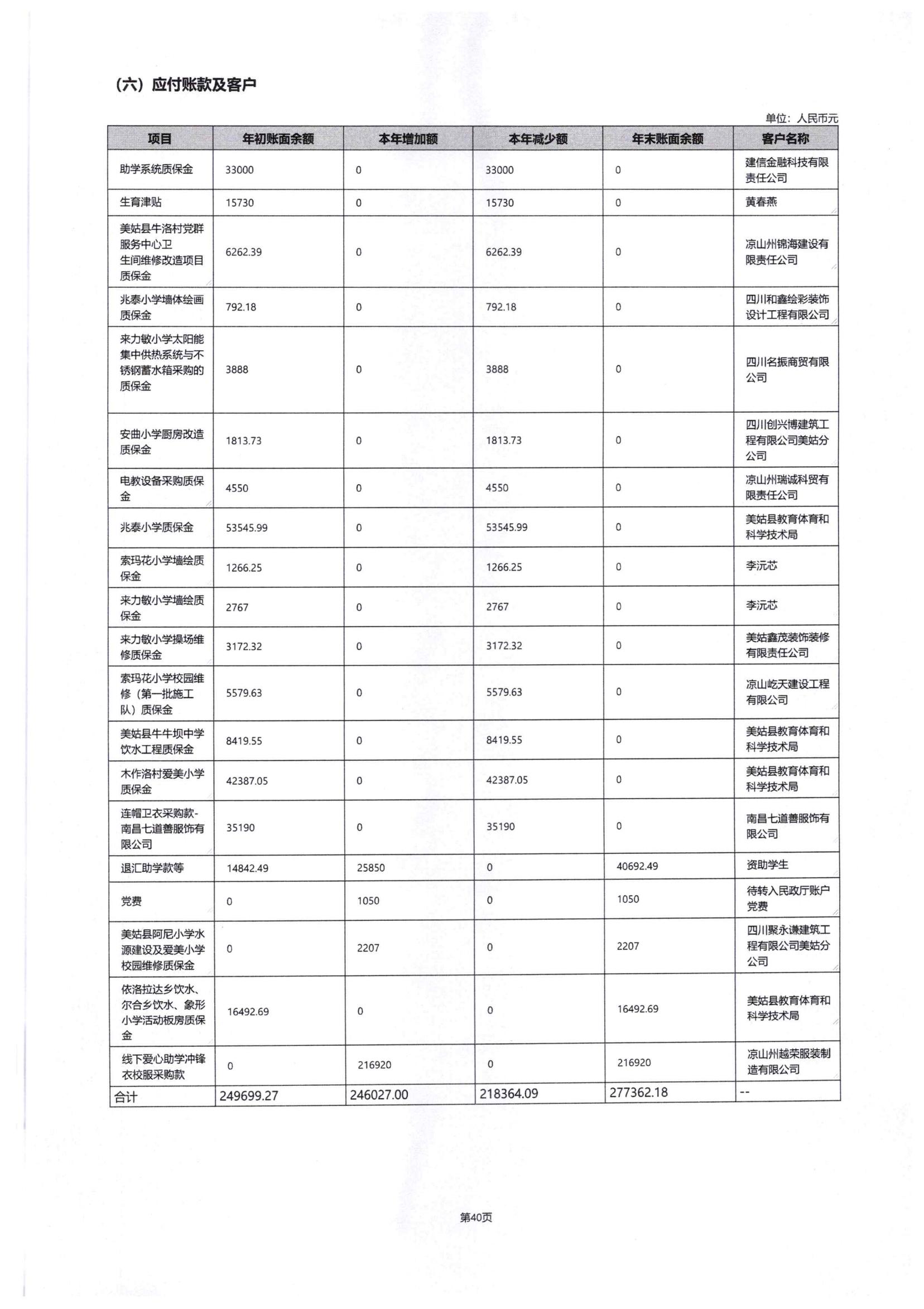 四川省索玛慈善基金会2024年度工作报告-民政厅签字盖章版本_69.jpg