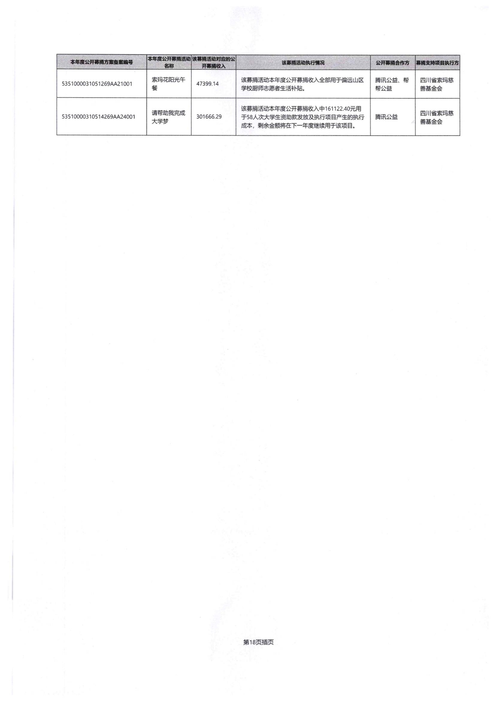 四川省索玛慈善基金会2024年度工作报告-民政厅签字盖章版本_37.jpg