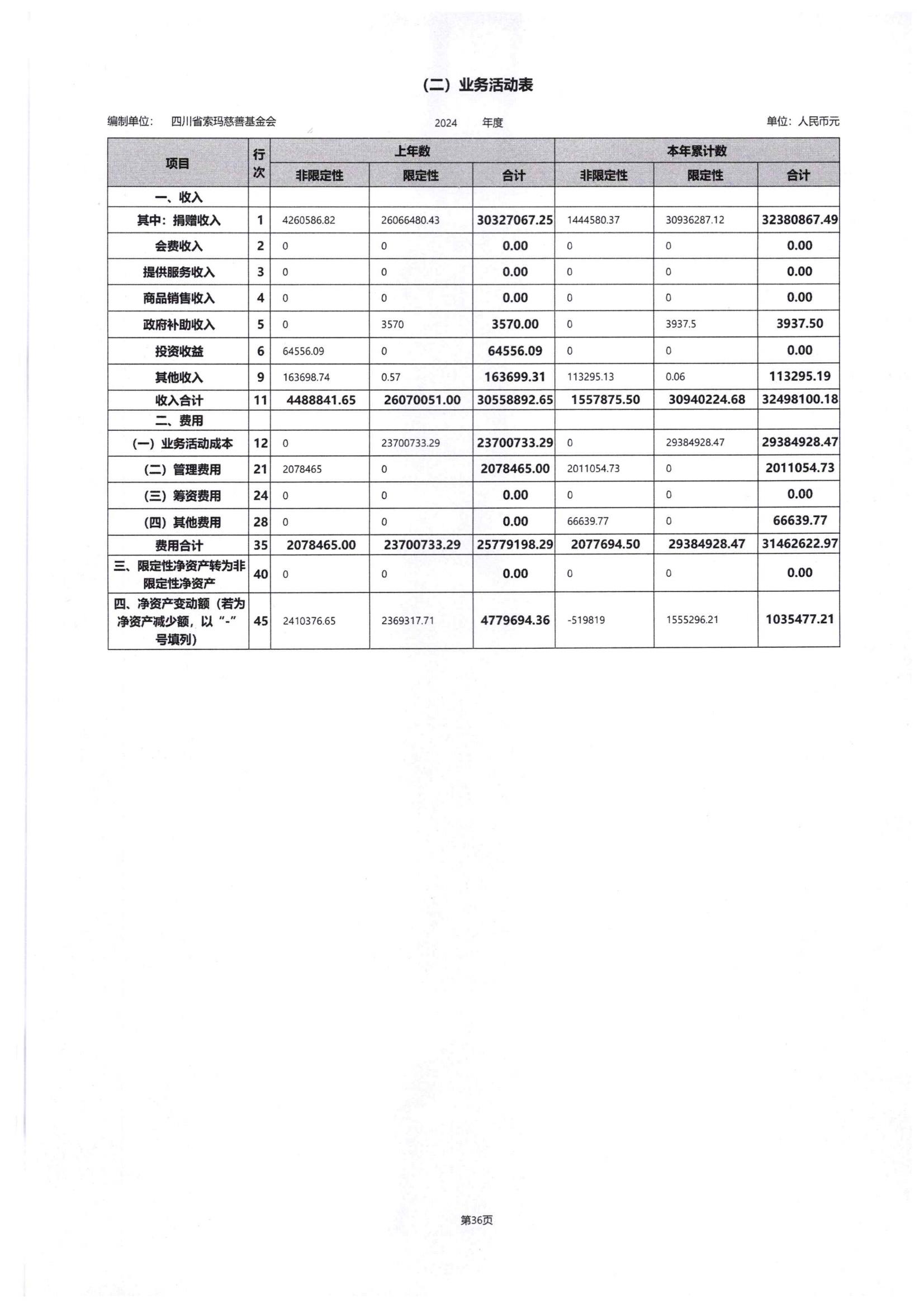 四川省索玛慈善基金会2024年度工作报告-民政厅签字盖章版本_64.jpg